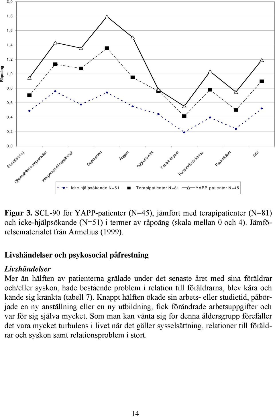 SCL-90 för YAPP-patienter (N=45), jämfört med terapipatienter (N=81) och icke-hjälpsökande (N=51) i termer av råpoäng (skala mellan 0 och 4). Jämförelsematerialet från Armelius (1999).