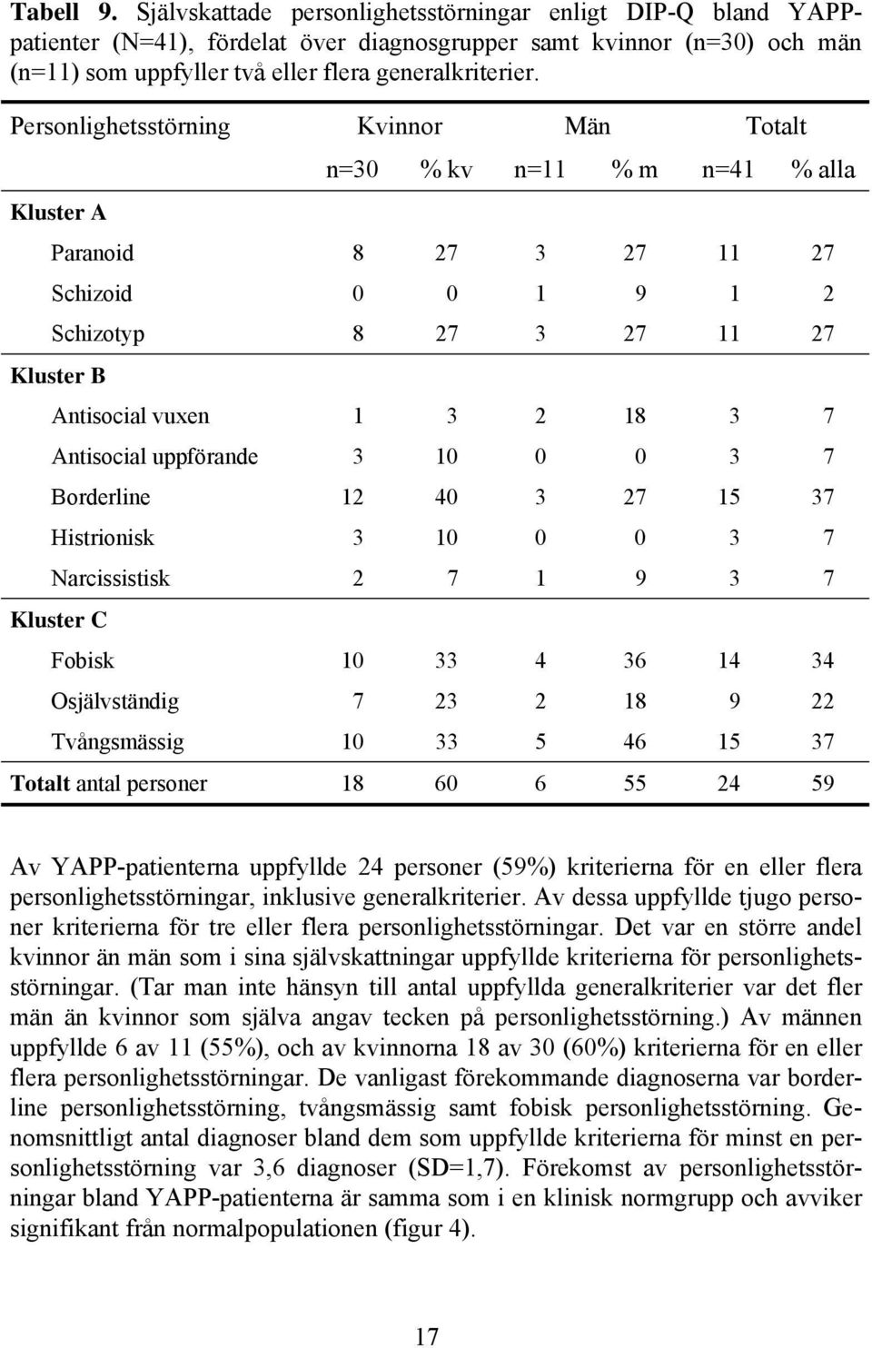 Antisocial uppförande 3 10 0 0 3 7 Borderline 12 40 3 27 15 37 Histrionisk 3 10 0 0 3 7 Narcissistisk 2 7 1 9 3 7 Kluster C Fobisk 10 33 4 36 14 34 Osjälvständig 7 23 2 18 9 22 Tvångsmässig 10 33 5