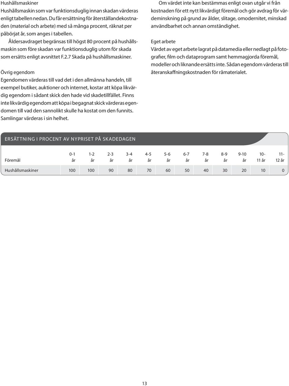 Åldersavdraget begränsas till högst 80 procent på hushållsmaskin som före skadan var funktionsduglig utom för skada som ersätts enligt avsnittet F.2.7 Skada på hushållsmaskiner.