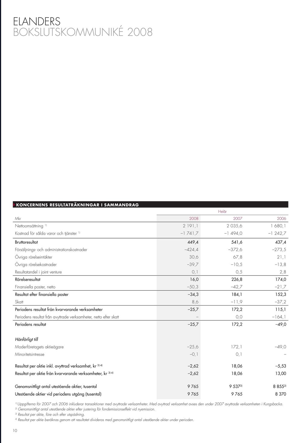 venture 0,1 0,5 2,8 Rörelseresultat 16,0 226,8 174,0 Finansiella poster, netto 50,3 42,7 21,7 Resultat efter finansiella poster 34,3 184,1 152,3 Skatt 8,6 11,9 37,2 Periodens resultat från