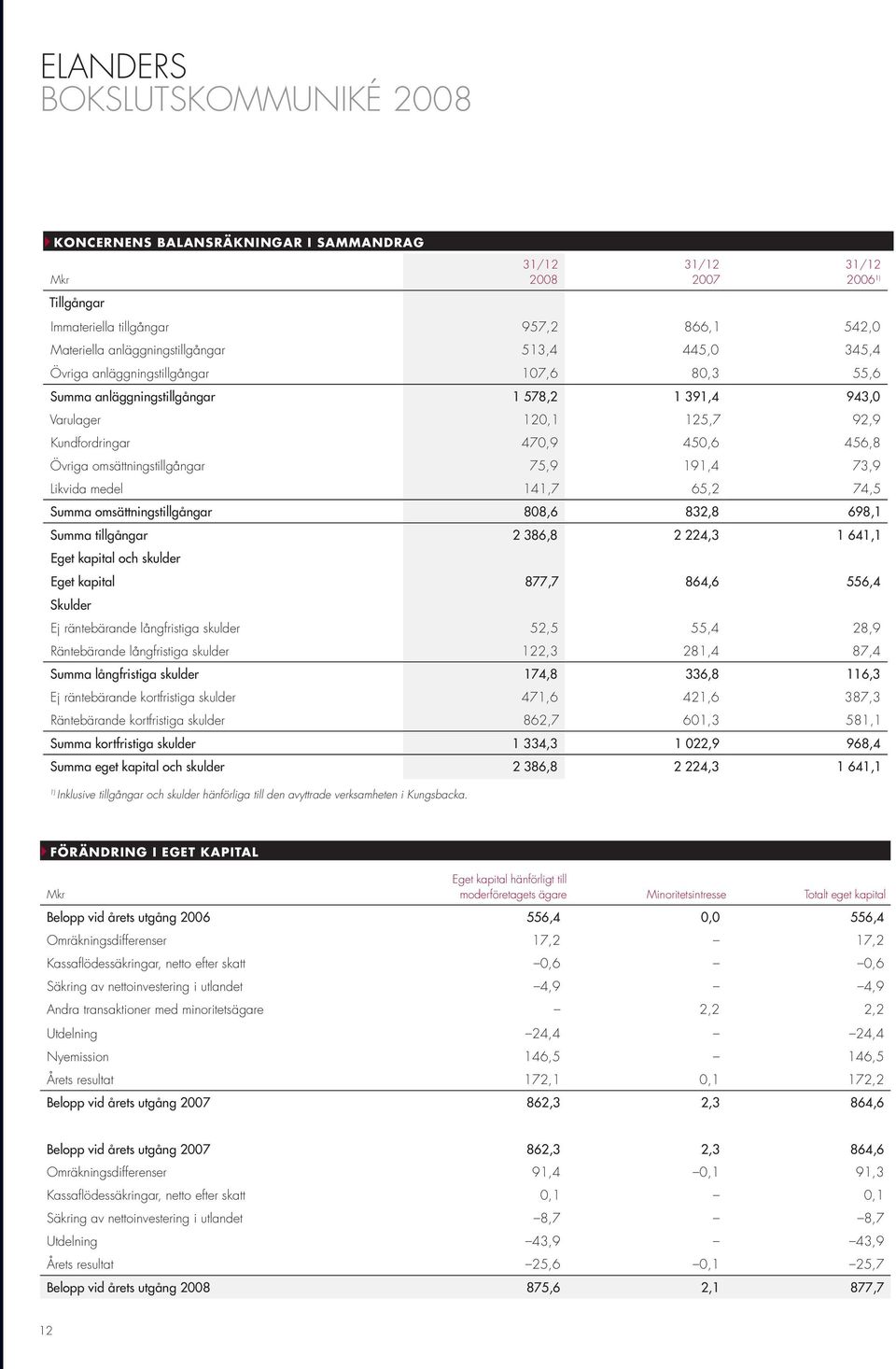 Likvida medel 141,7 65,2 74,5 Summa omsättningstillgångar 808,6 832,8 698,1 Summa tillgångar 2 386,8 2 224,3 1 641,1 Eget kapital och skulder Eget kapital 877,7 864,6 556,4 Skulder Ej räntebärande