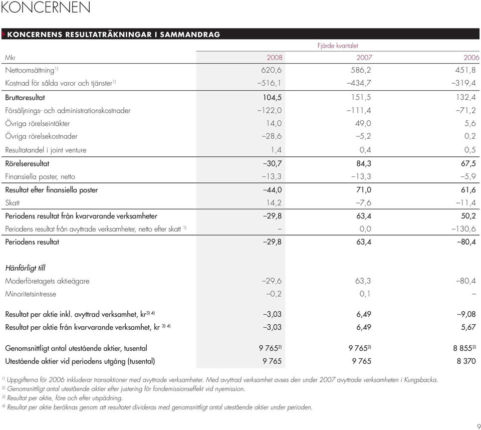 30,7 84,3 67,5 Finansiella poster, netto 13,3 13,3 5,9 Resultat efter finansiella poster 44,0 71,0 61,6 Skatt 14,2 7,6 11,4 Periodens resultat från kvarvarande verksamheter 29,8 63,4 50,2 Periodens