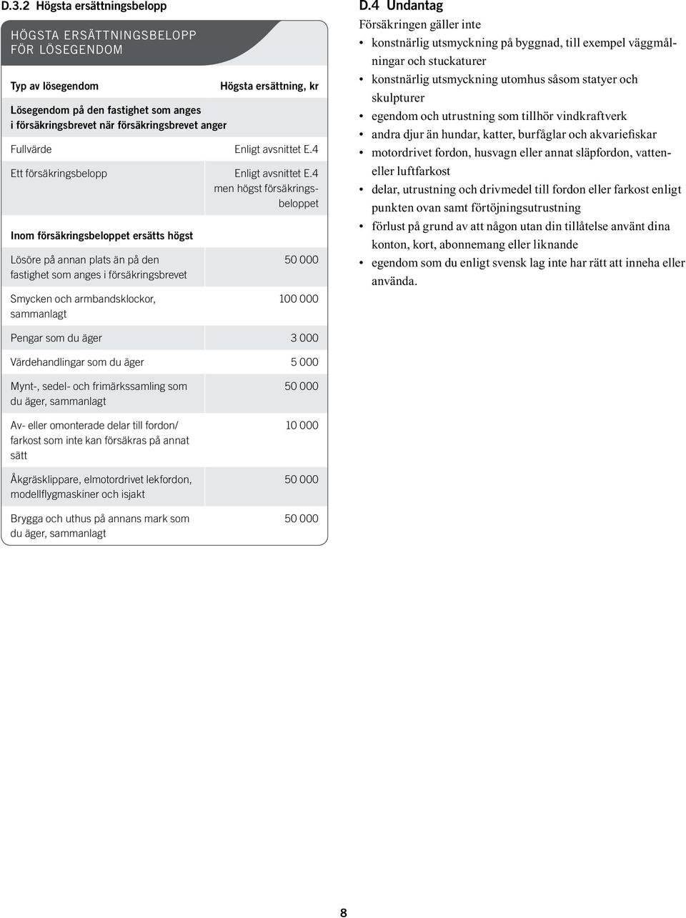 4 men högst försäkringsbeloppet Inom försäkringsbeloppet ersätts högst Lösöre på annan plats än på den fastighet som anges i försäkringsbrevet Smycken och armbandsklockor, sammanlagt 50 000 100 000 D.