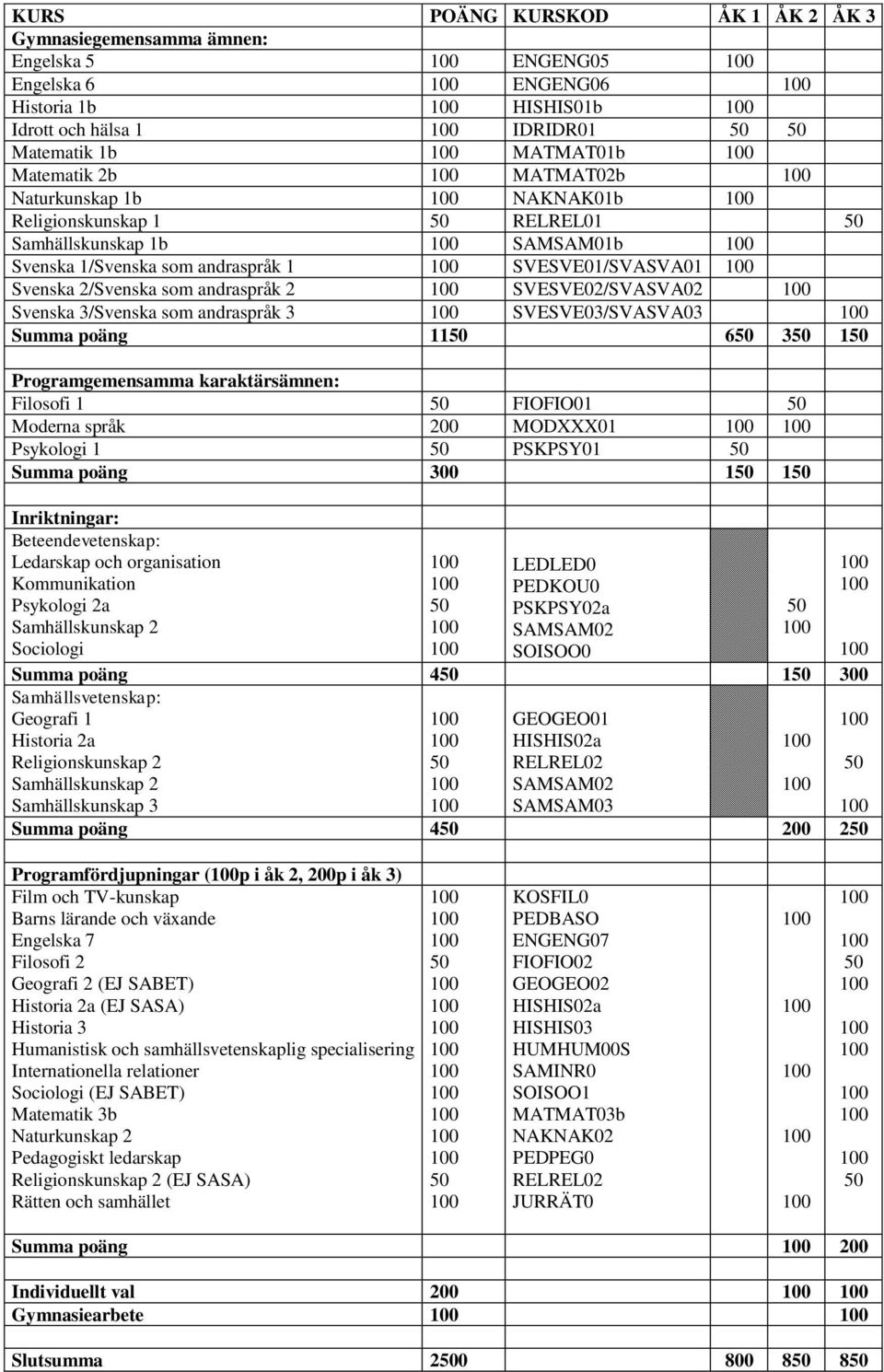 3/Svenska som andraspråk 3 SVESVE03/SVASVA03 Summa poäng 11 6 3 1 Programgemensamma karaktärsämnen: Filosofi 1 FIOFIO01 Moderna språk 200 MODXXX01 Psykologi 1 PSKPSY01 Summa poäng 300 1 1