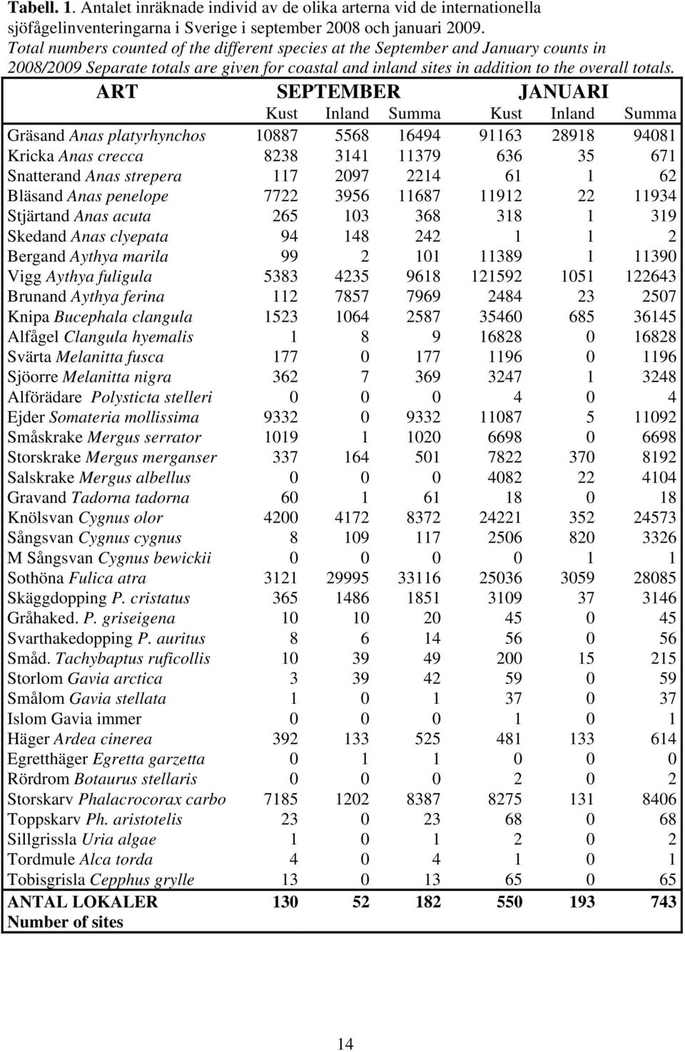 ART SEPTEMBER JANUARI Kust Inland Summa Kust Inland Summa Gräsand Anas platyrhynchos 1887 5568 16494 91163 28918 9481 Kricka Anas crecca 8238 3141 11379 636 35 671 Snatterand Anas strepera 117 297