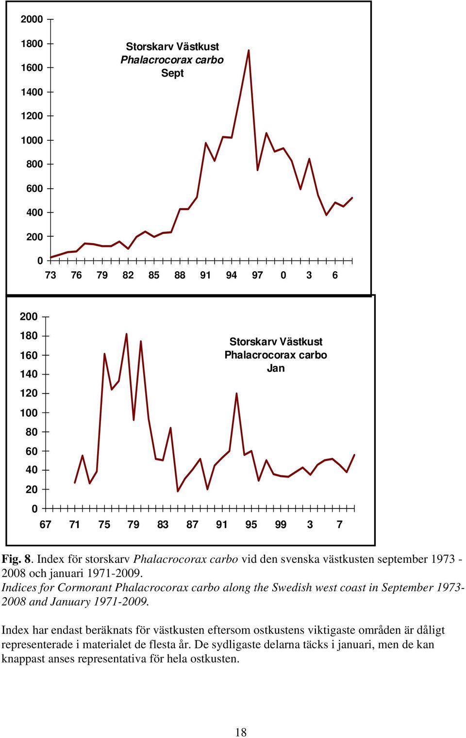 Indices for Cormorant Phalacrocorax carbo along the Swedish west coast in September 1973-28 and January 1971-29.