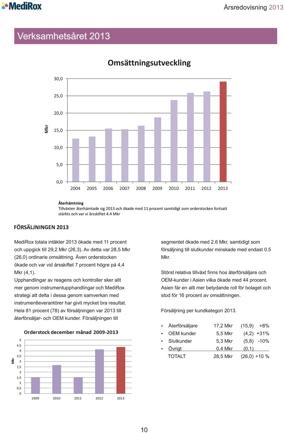 Av detta var 28,5 Mkr (26,0) ordinarie omsättning. Även orderstocken ökade och var vid årsskiftet 7 procent högre på 4,4 Mkr (4,1).