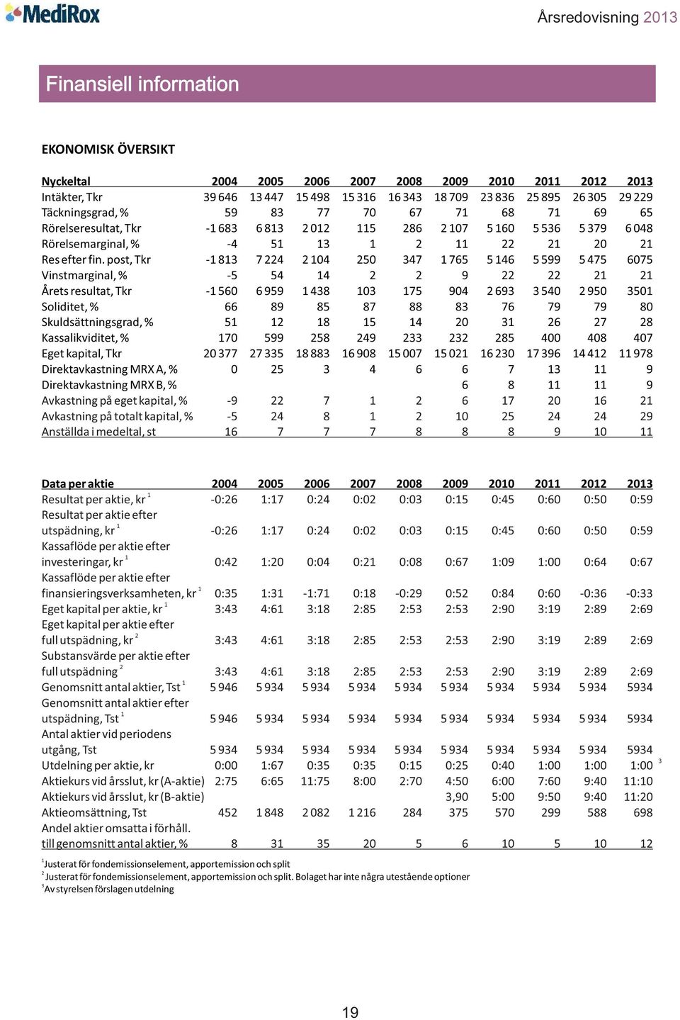 post, Tkr -1 813 7 224 2 104 250 347 1 765 5 146 5 599 5 475 6075 Vinstmarginal, % -5 54 14 2 2 9 22 22 21 21 Årets resultat, Tkr -1 560 6 959 1 438 103 175 904 2 693 3 540 2 950 3501 Soliditet, % 66