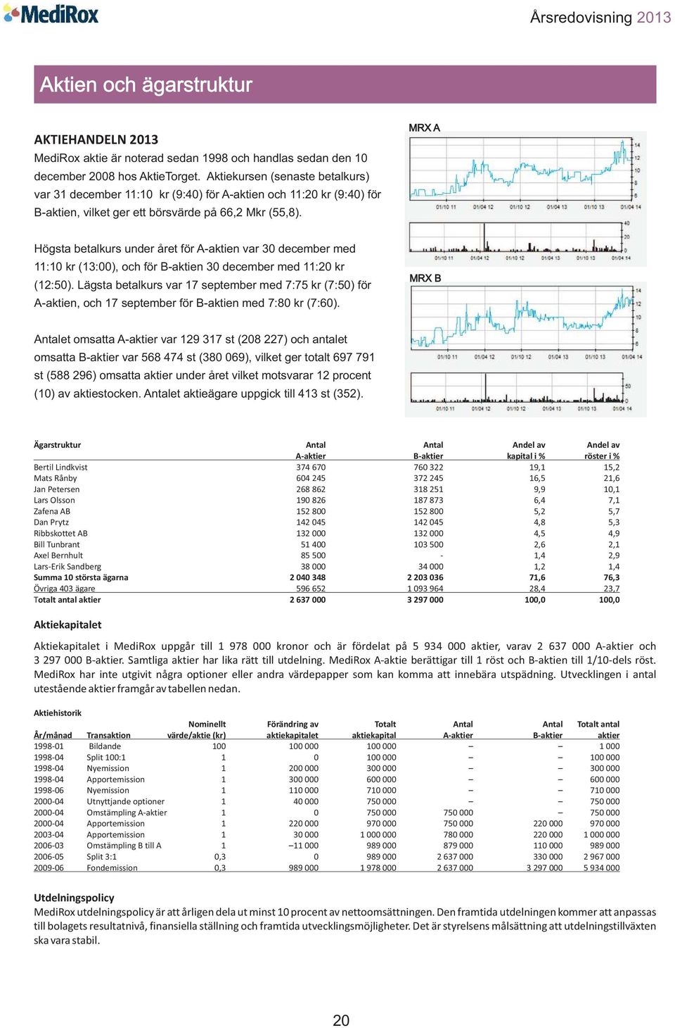 MRX A Högsta betalkurs under året för A-aktien var 30 december med 11:10 kr (13:00), och för B-aktien 30 december med 11:20 kr (12:50).