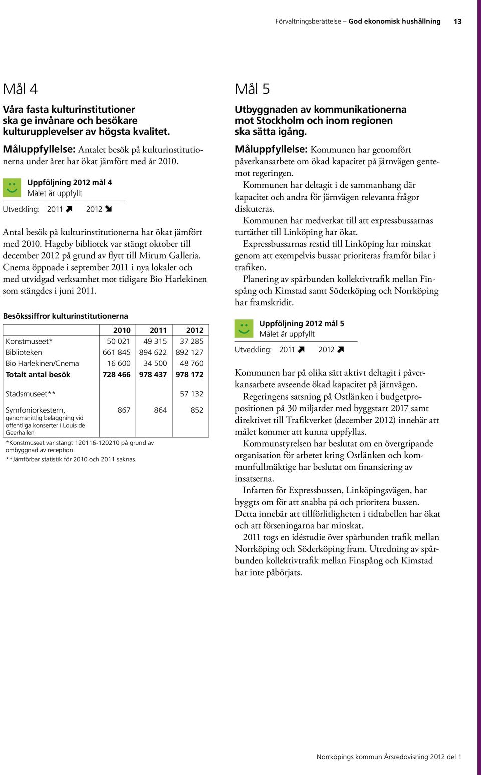 Uppföljning 2012 mål 4 Målet är uppfyllt Utveckling: 2011 2012 Antal besök på kulturinstitutionerna har ökat jämfört med 2010.