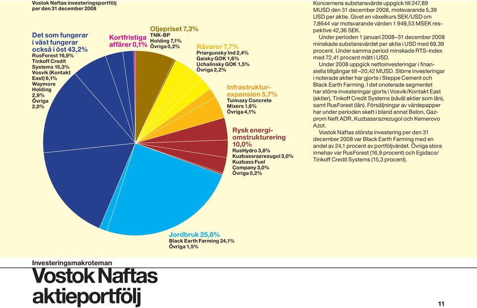 5,7% Tuimazy Concrete Mixers 1,6% Övriga 4,1% Rysk energiomstrukturering 10,0% RusHydro 3,8% Kuzbassrazrezugol 3,0% Kuzbass Fuel Company 3,0% Övriga 0,2% Koncernens substansvärde uppgick till 247,89