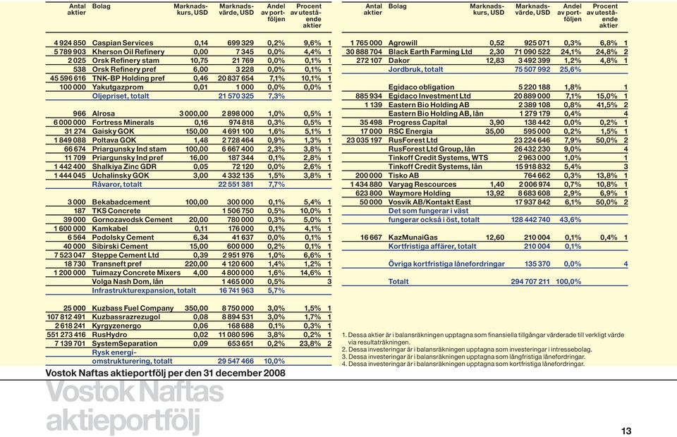 1 000 0,0% 0,0% 1 Oljepriset, totalt 21 570 325 7,3% 966 Alrosa 3 000,00 2 898 000 1,0% 0,5% 1 6 000 000 Fortress Minerals 0,16 974 818 0,3% 0,5% 1 31 274 Gaisky GOK 150,00 4 691 100 1,6% 5,1% 1 1