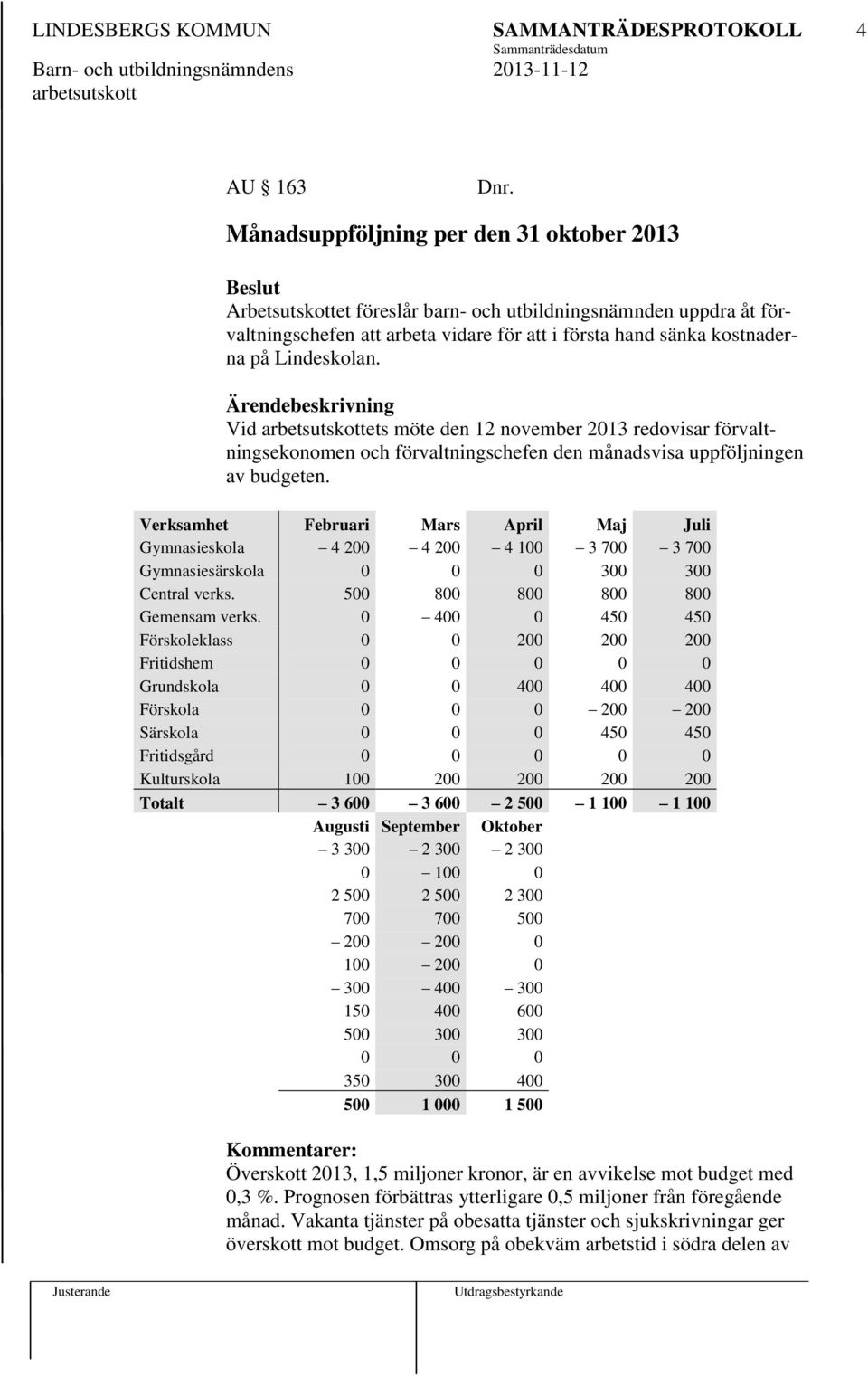 Verksamhet Februari Mars April Maj Juli Gymnasieskola 4 200 4 200 4 100 3 700 3 700 Gymnasiesärskola 0 0 0 300 300 Central verks. 500 800 800 800 800 Gemensam verks.