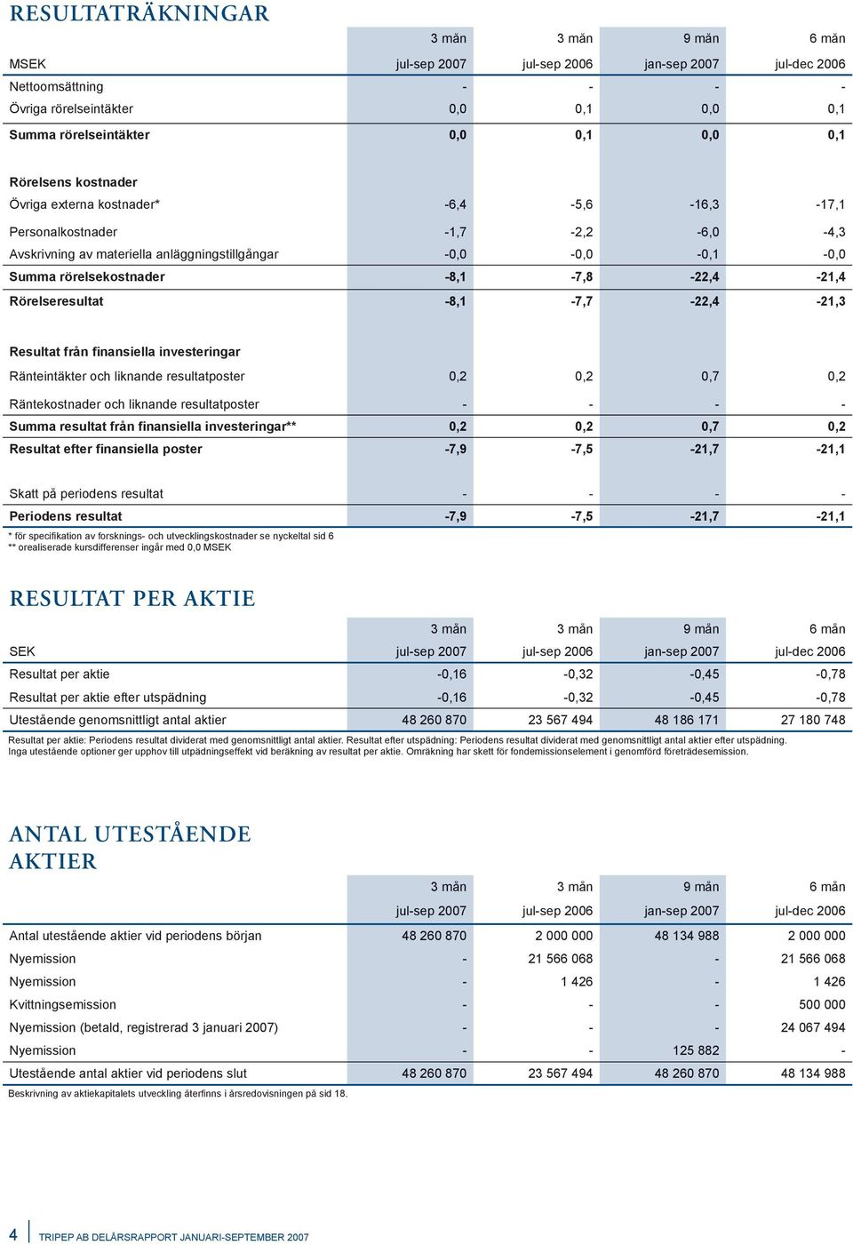 Rörelseresultat -8,1-7,7-22,4-21,3 Resultat från finansiella investeringar Ränteintäkter och liknande resultatposter 0,2 0,2 0,7 0,2 Räntekostnader och liknande resultatposter - - - - Summa resultat