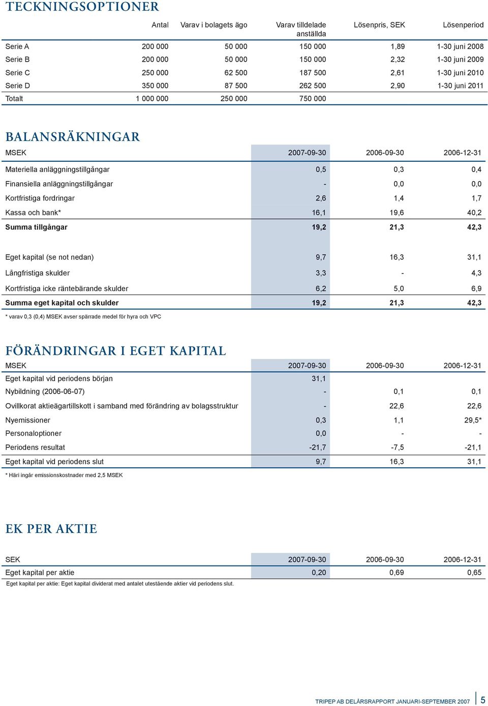 Materiella anläggningstillgångar 0,5 0,3 0,4 Finansiella anläggningstillgångar - 0,0 0,0 Kortfristiga fordringar 2,6 1,4 1,7 Kassa och bank* 16,1 19,6 40,2 Summa tillgångar 19,2 21,3 42,3 Eget