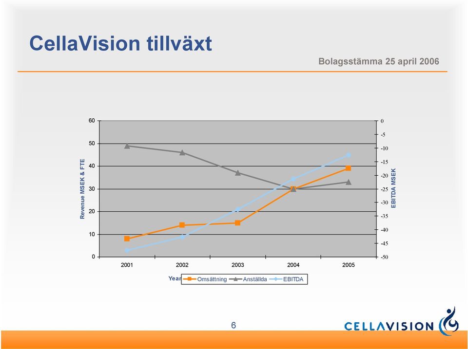 -30-35 -40-45 EBITDA MSEK 0 2001 2002
