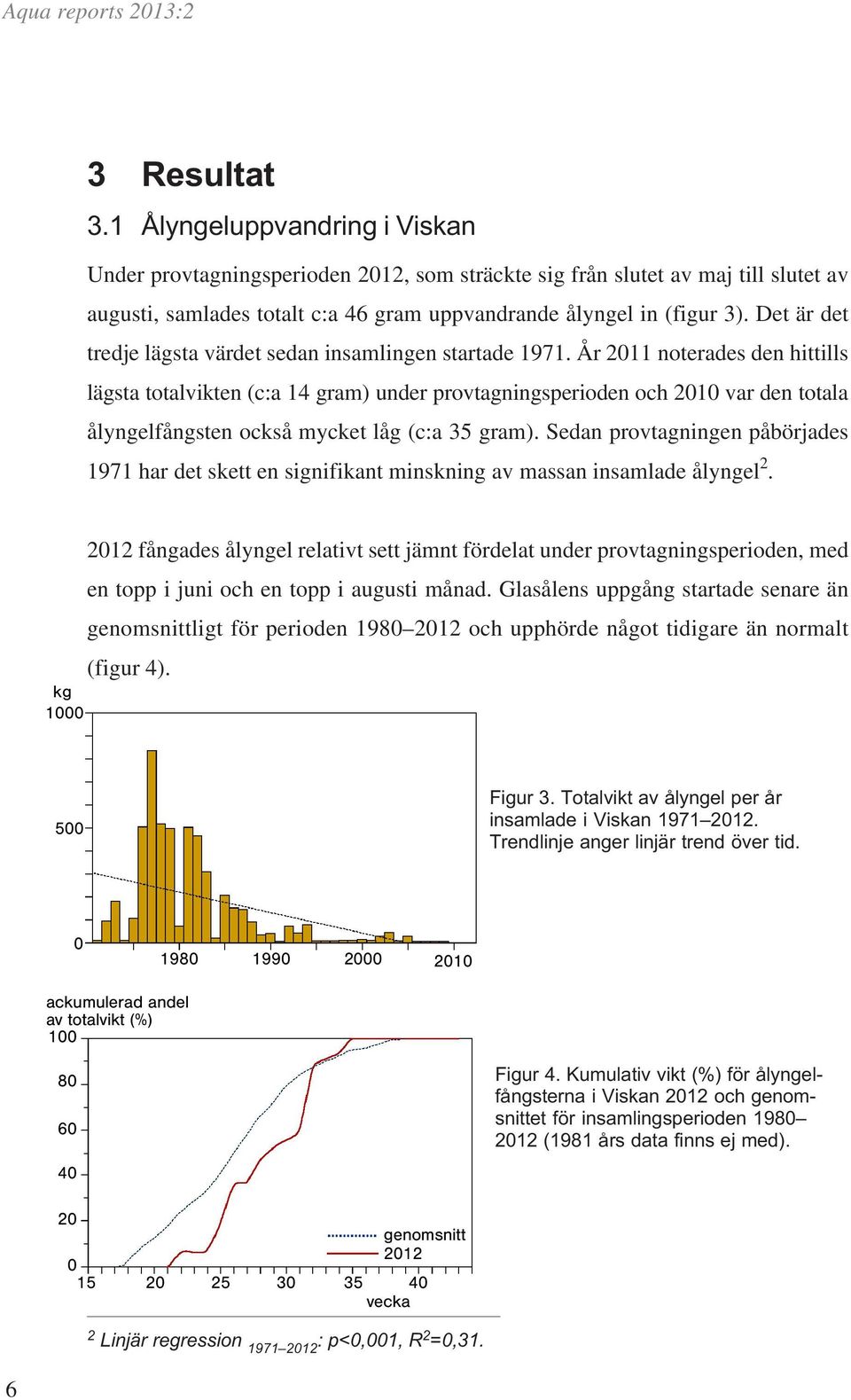 År 211 noterades den hittills lägsta totalvikten (c:a 14 gram) under provtagningsperioden och 21 var den totala ålyngelfångsten också mycket låg (c:a 35 gram).