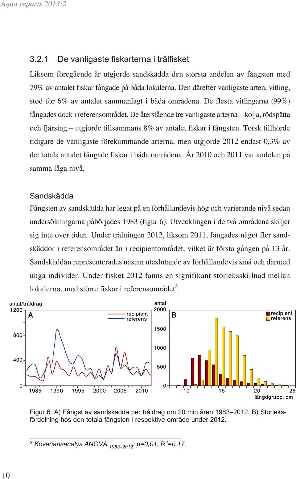 De återstående tre vanligaste arterna kolja, rödspätta och fjärsing utgjorde tillsammans 8% av antalet fiskar i fångsten.