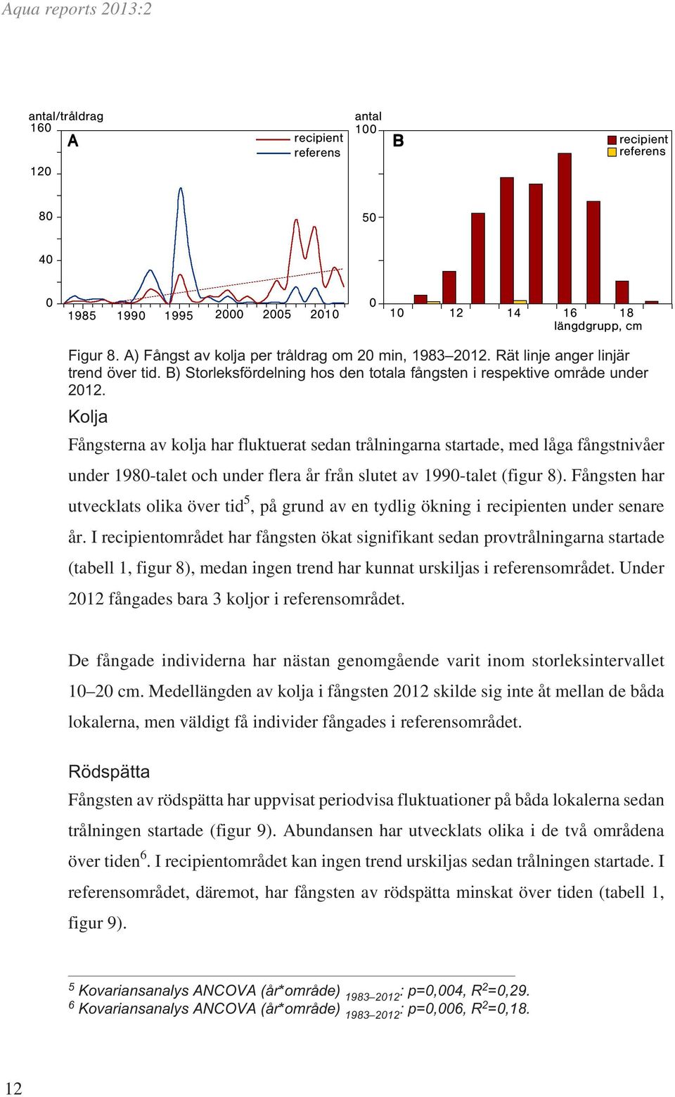 Kolja Fångsterna av kolja har fluktuerat sedan trålningarna startade, med låga fångstnivåer under 198-talet och under flera år från slutet av 199-talet (figur 8).