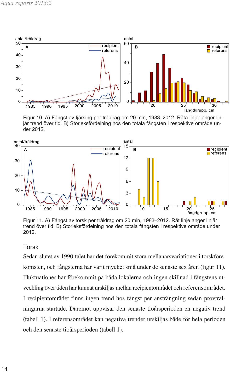 A) Fångst av torsk per tråldrag om 2 min, 1983 212. Rät linje anger linjär trend över tid. B) Storleksfördelning hos den totala fångsten i respektive område under 212.