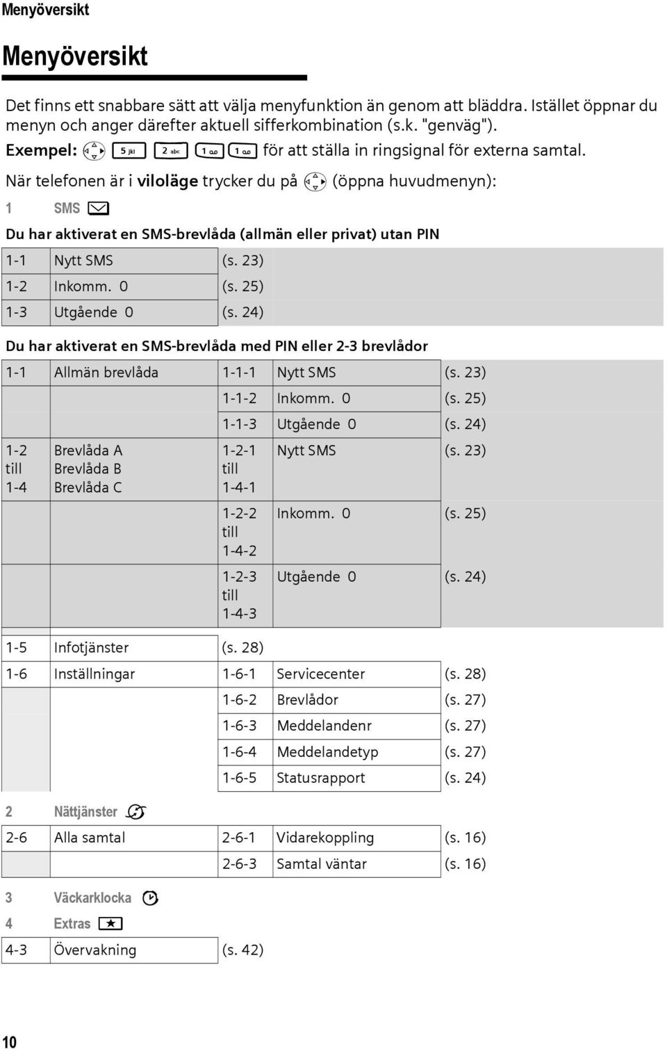 När telefonen är i viloläge trycker du på v (öppna huvudmenyn): 1 SMS î Du har aktiverat en SMS-brevlåda (allmän eller privat) utan PIN 1-1 Nytt SMS (s. 23) 1-2 Inkomm. 0 (s. 25) 1-3 Utgående 0 (s.