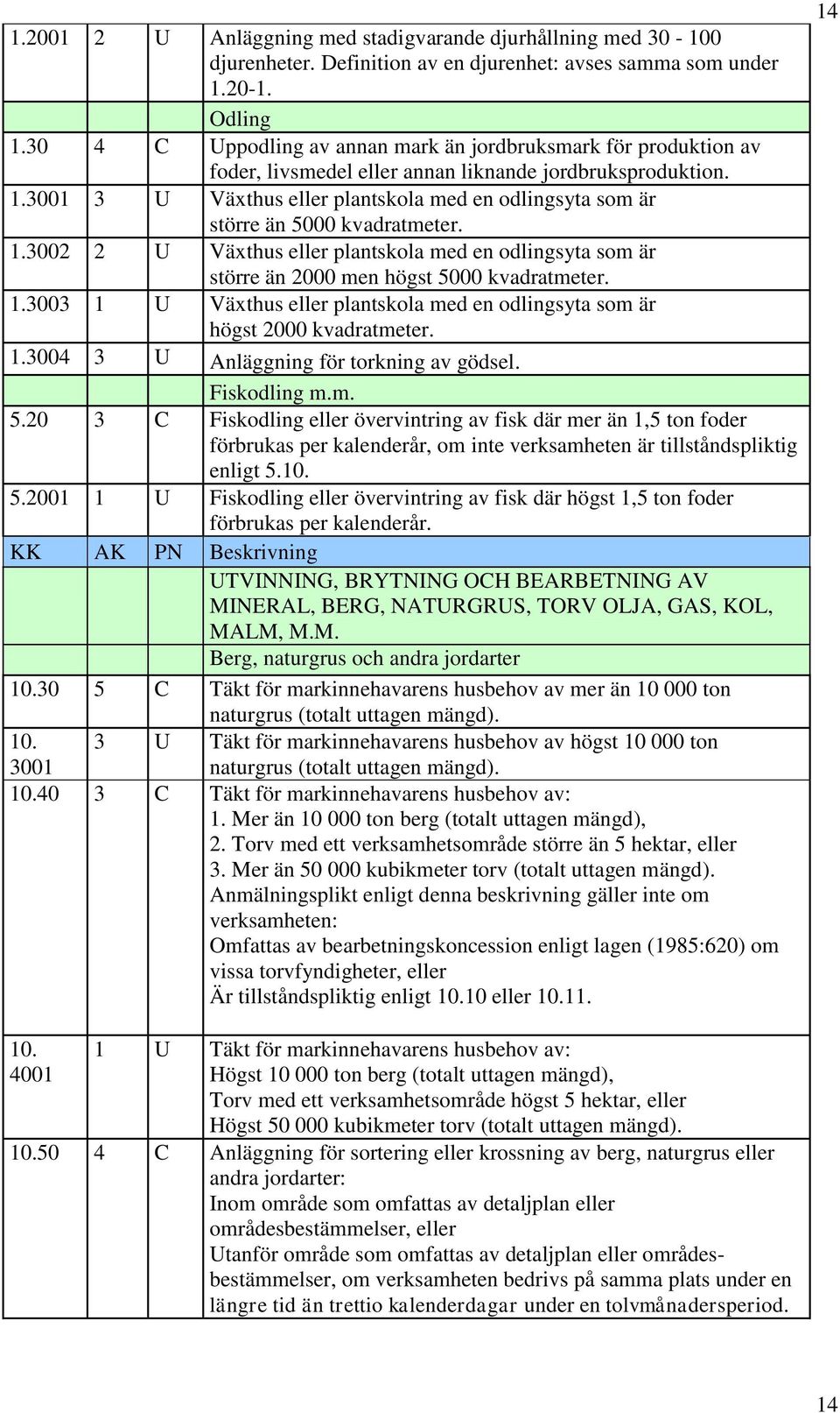 3001 3 U Växthus eller plantskola med en odlingsyta som är större än 5000 kvadratmeter. 1.3002 2 U Växthus eller plantskola med en odlingsyta som är större än 2000 men högst 5000 kvadratmeter. 1.3003 1 U Växthus eller plantskola med en odlingsyta som är högst 2000 kvadratmeter.