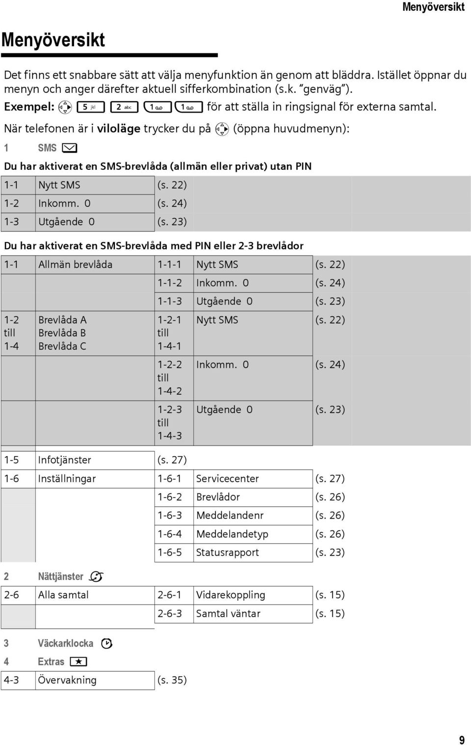 När telefonen är i viloläge trycker du på v (öppna huvudmenyn): 1 SMS î Du har aktiverat en SMS-brevlåda (allmän eller privat) utan PIN 1-1 Nytt SMS (s. 22) 1-2 Inkomm. 0 (s. 24) 1-3 Utgående 0 (s.