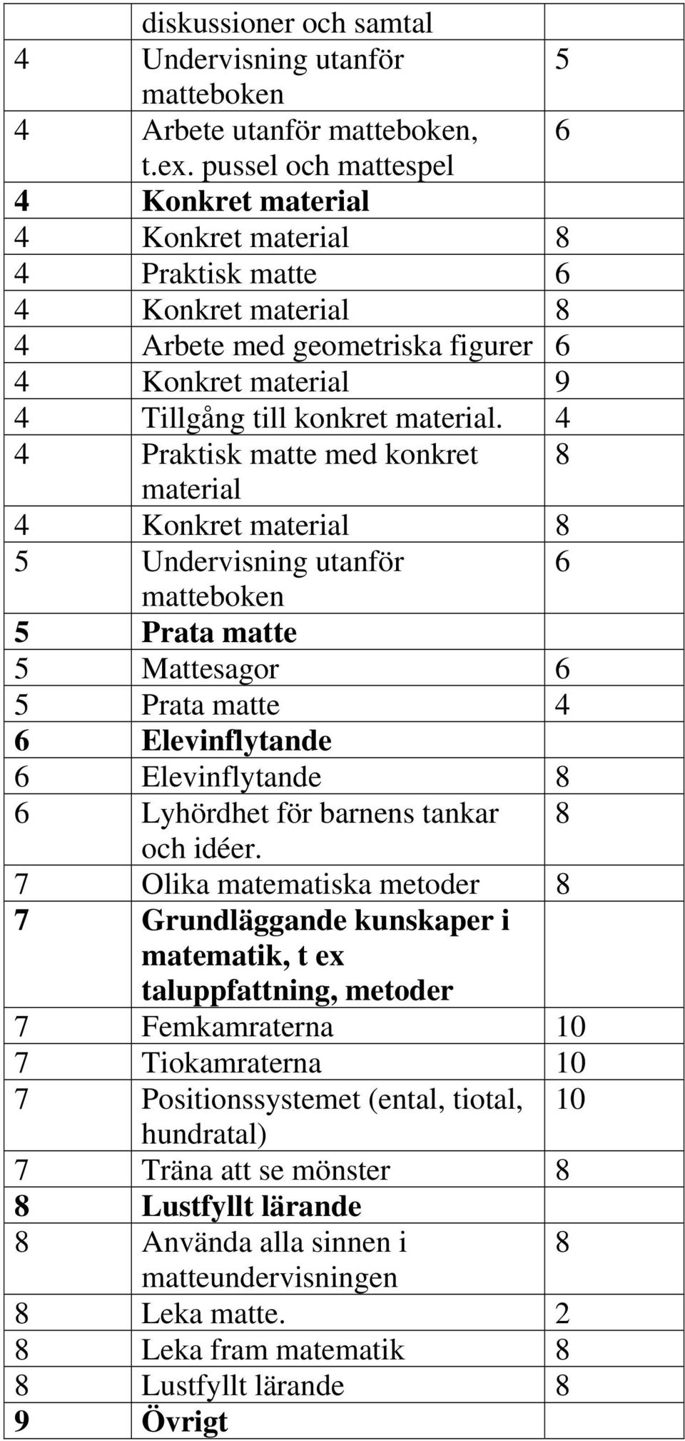 4 4 Praktisk matte med konkret 8 material 4 Konkret material 8 5 Undervisning utanför 6 matteboken 5 Prata matte 5 Mattesagor 6 5 Prata matte 4 6 Elevinflytande 6 Elevinflytande 8 6 Lyhördhet för