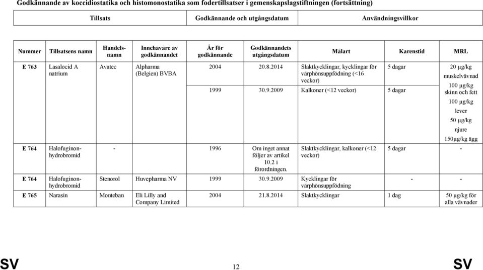 Alpharma (Belgien) BVBA - 1996 Om inget annat följer av artikel 10.2 i förordningen. 2004 20.8.2014 Slaktkycklingar, kycklingar för värphönsuppfödning (<16 veckor) 5 dagar 1999 30.9.2009 Kalkoner (<12 veckor) 5 dagar Slaktkycklingar, kalkoner (<12 veckor) Stenorol Huvepharma NV 1999 30.