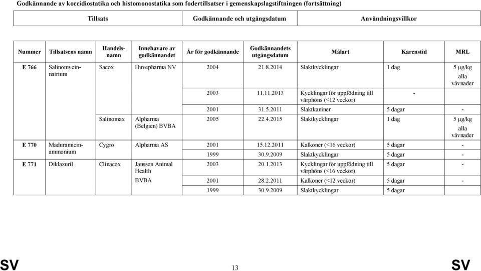 Alpharma (Belgien) BVBA Alpharma AS E 771 Diklazuril Clinacox Janssen Animal Health BVBA 2004 21.8.2014 Slaktkycklingar 1 dag 5 µg/kg 2003 11.