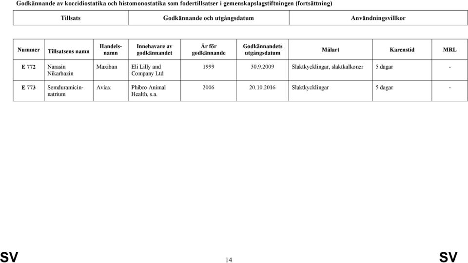 Godkännandets utgångsdatum Målart Karenstid MRL E 772 Narasin Nikarbazin Maxiban Eli Lilly and Company Ltd 199