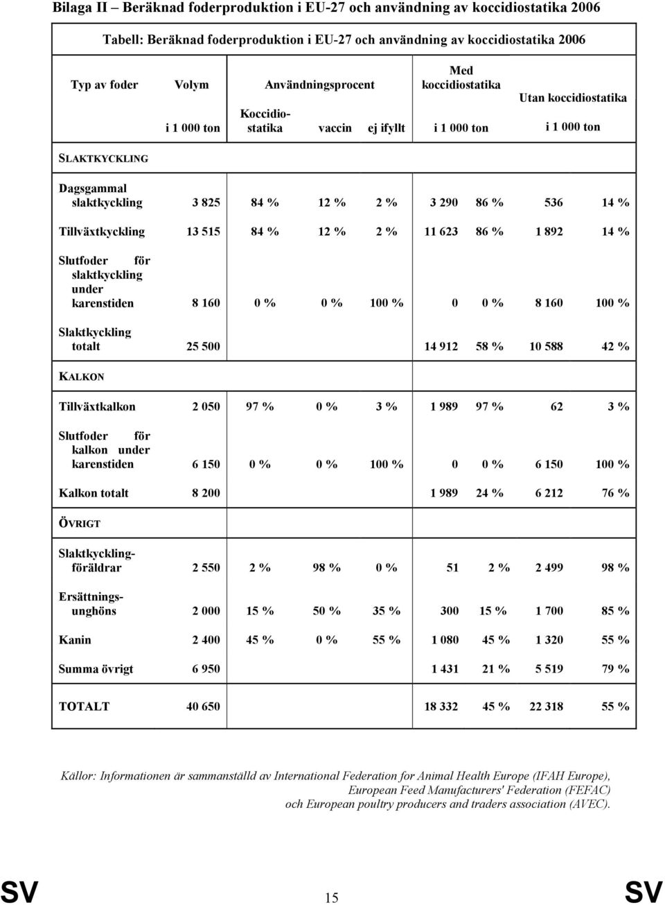 Tillväxtkyckling 13 515 84 % 12 % 2 % 11 623 86 % 1 892 14 % Slutfoder för slaktkyckling under karenstiden 8 160 0 % 0 % 100 % 0 0 % 8 160 100 % Slaktkyckling totalt 25 500 14 912 58 % 10 588 42 %