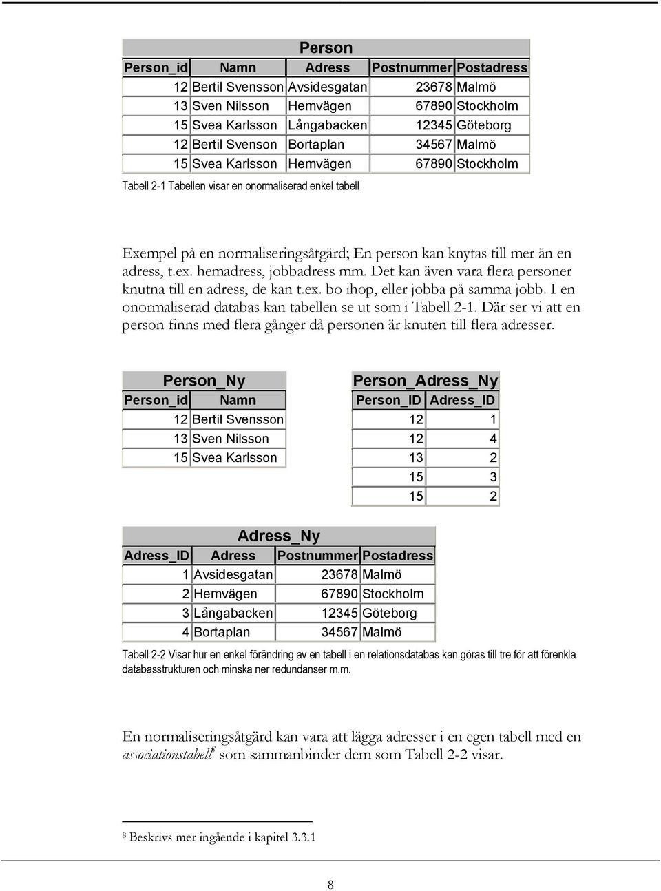 t.ex. hemadress, jobbadress mm. Det kan även vara flera personer knutna till en adress, de kan t.ex. bo ihop, eller jobba på samma jobb. I en onormaliserad databas kan tabellen se ut som i Tabell 2-1.