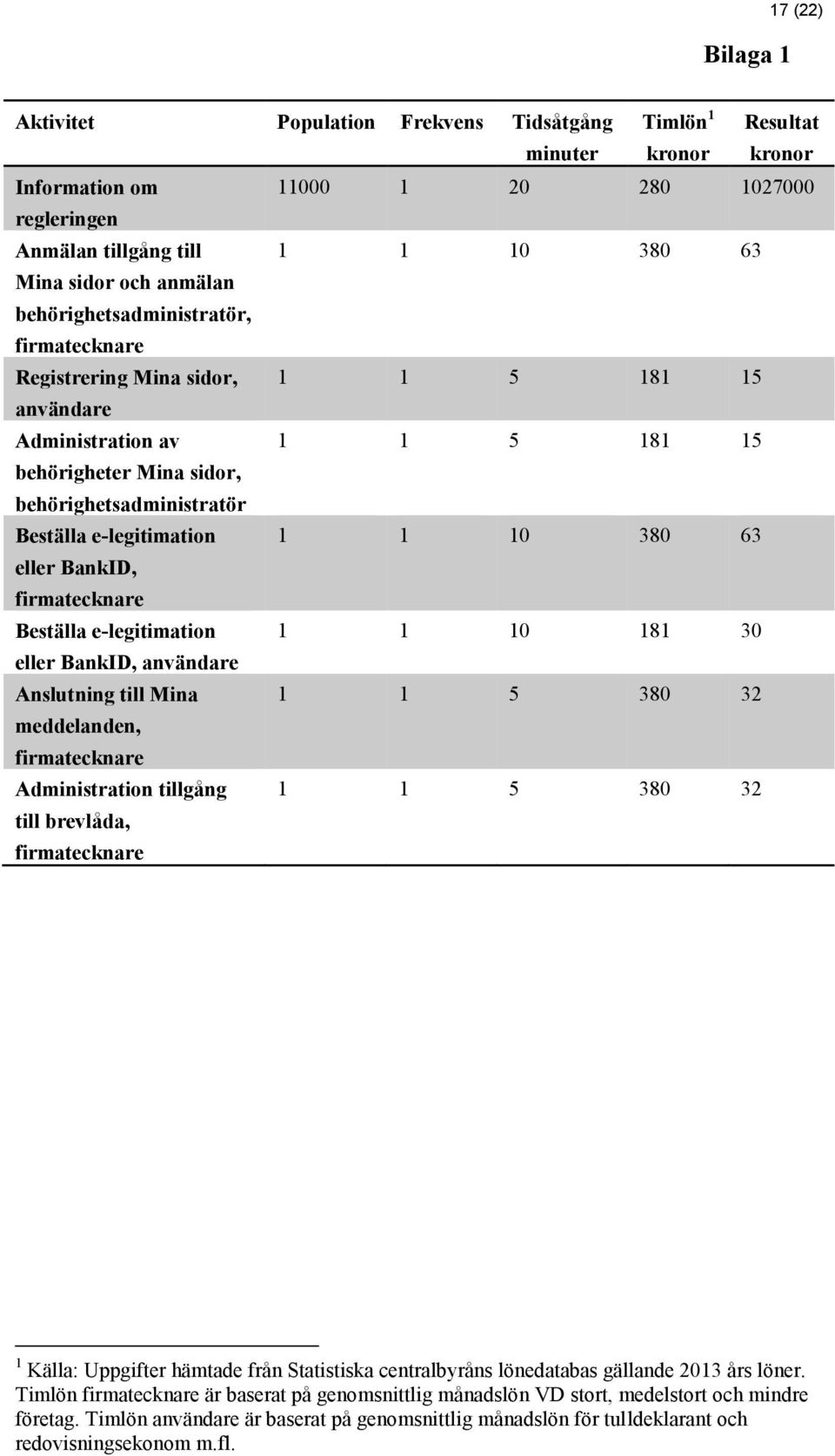 63 eller BankID, Beställa e-legitimation 1 1 10 181 30 eller BankID, användare Anslutning till Mina 1 1 5 380 32 meddelanden, Administration tillgång till brevlåda, 1 1 5 380 32 1 Källa: Uppgifter