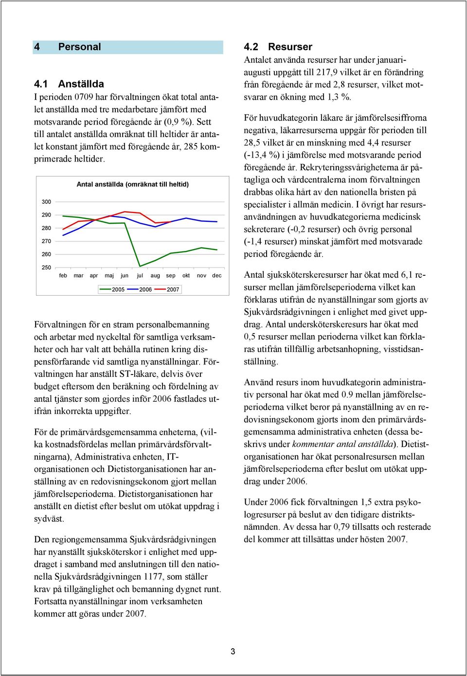 300 290 280 270 260 250 Antal anställda (omräknat till heltid) 2005 2006 2007 Förvaltningen för en stram personalbemanning och arbetar med nyckeltal för samtliga verksamheter och har valt att behålla