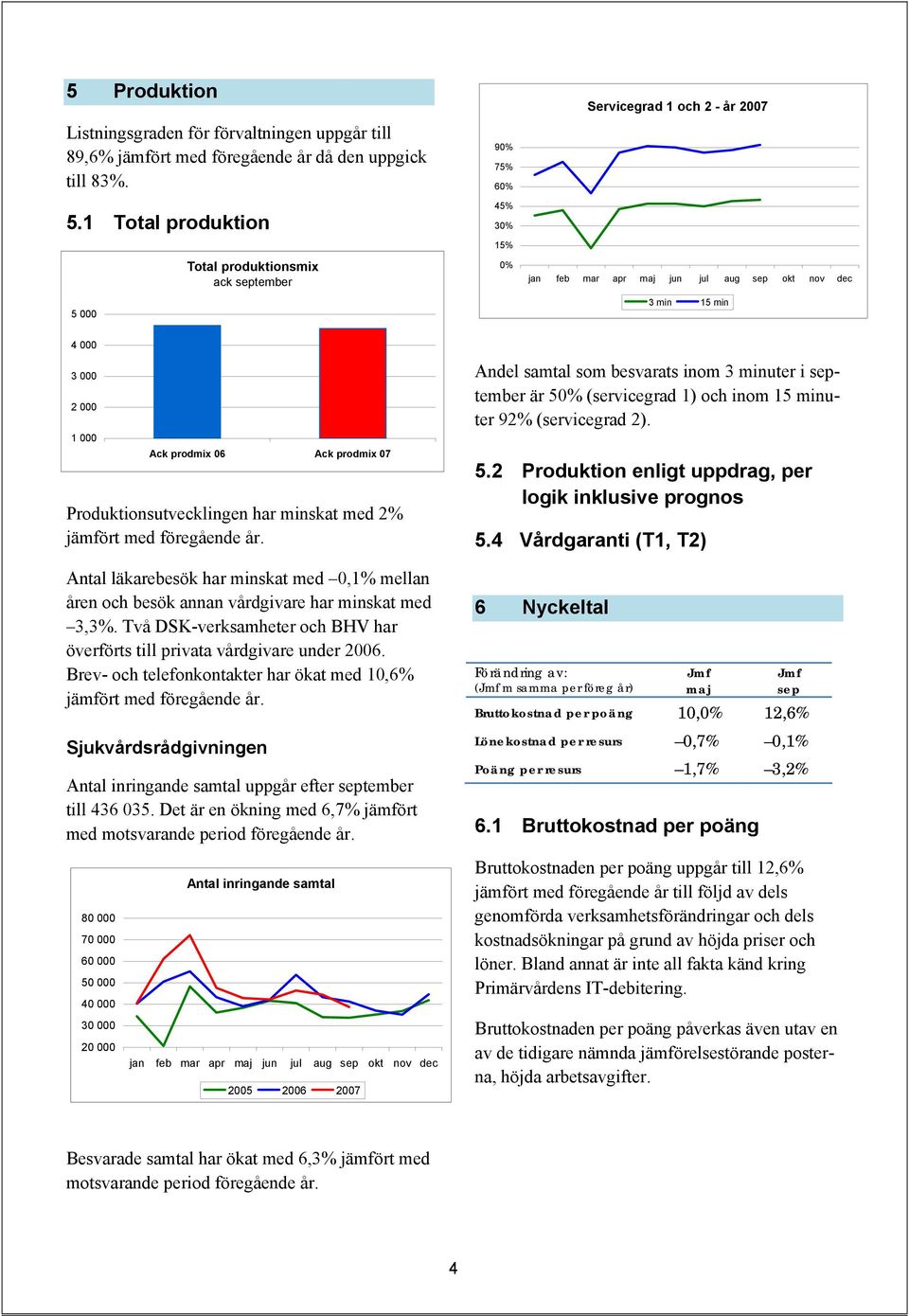 Produktionsutvecklingen har minskat med 2% jämfört med föregående år. Antal läkarebesök har minskat med 0,1% mellan åren och besök annan vårdgivare har minskat med 3,3%.