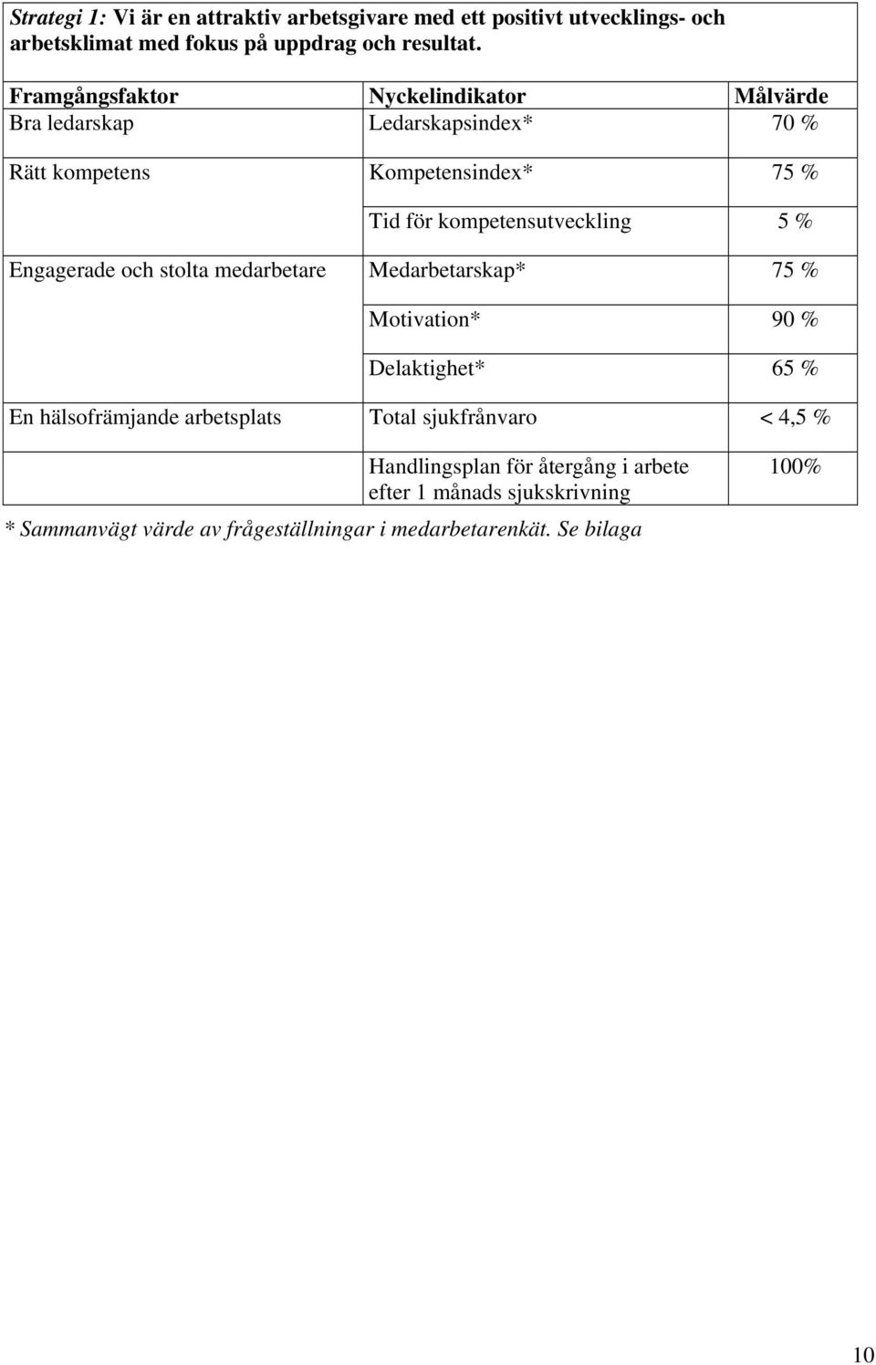 kompetensutveckling 5 % Engagerade och stolta medarbetare Medarbetarskap* 75 % Motivation* 90 % Delaktighet* 65 % En hälsofrämjande