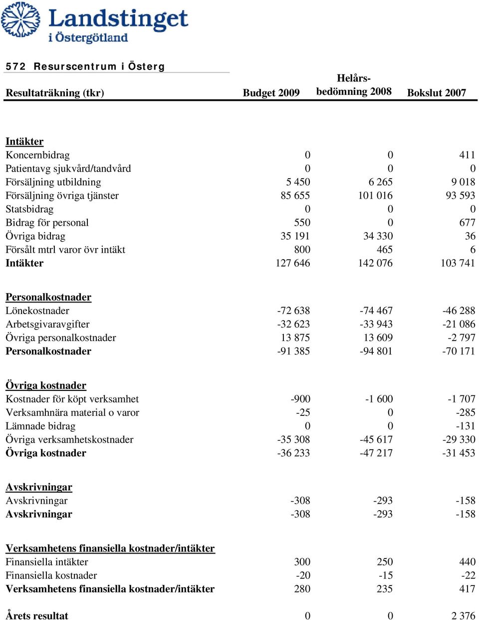 646 142 076 103 741 Personalkostnader Lönekostnader -72 638-74 467-46 288 Arbetsgivaravgifter -32 623-33 943-21 086 Övriga personalkostnader 13 875 13 609-2 797 Personalkostnader -91 385-94 801-70