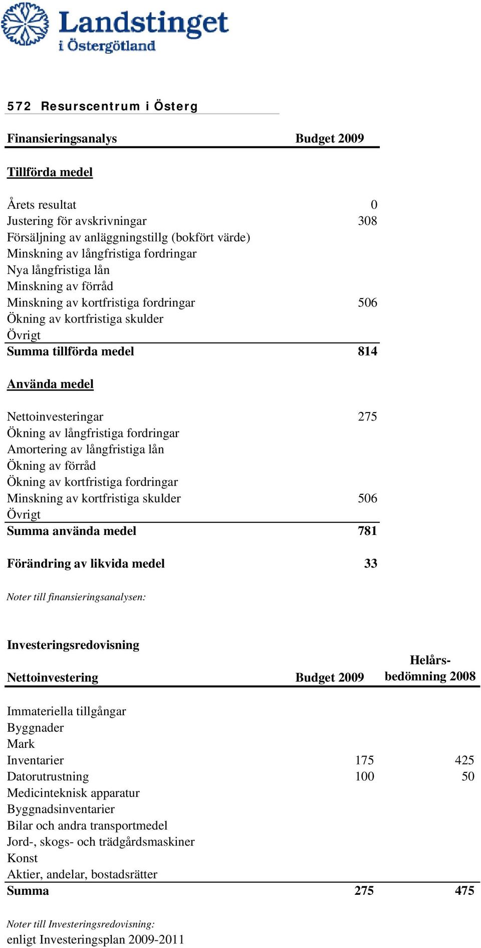 Nettoinvesteringar 275 Ökning av långfristiga fordringar Amortering av långfristiga lån Ökning av förråd Ökning av kortfristiga fordringar Minskning av kortfristiga skulder 506 Övrigt Summa använda