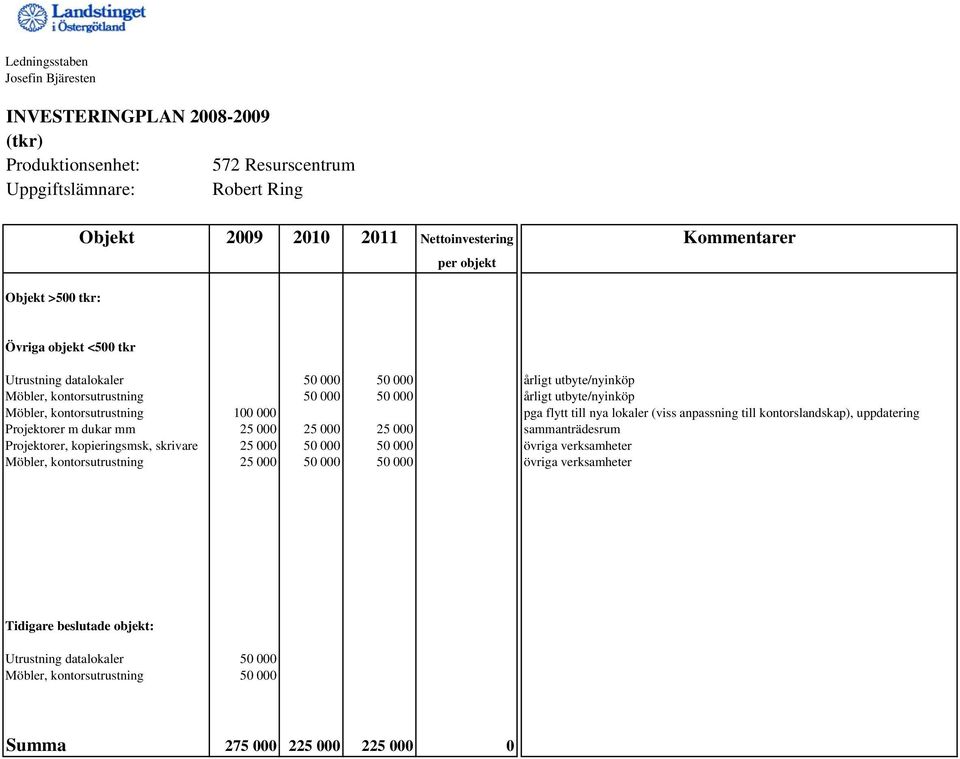 flytt till nya lokaler (viss anpassning till kontorslandskap), uppdatering Projektorer m dukar mm 25 000 25 000 25 000 sammanträdesrum Projektorer, kopieringsmsk, skrivare 25 000 50 000 50 000