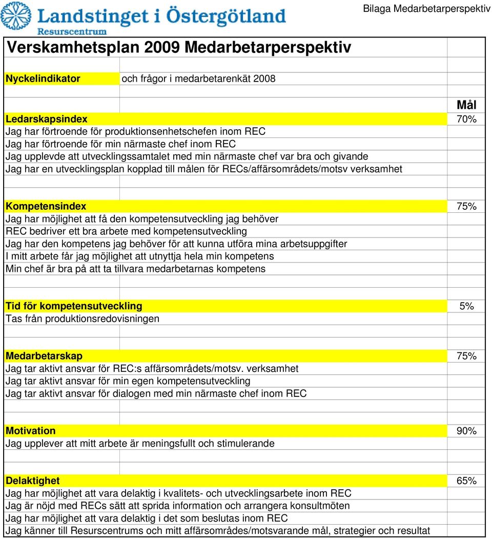 RECs/affärsområdets/motsv verksamhet Kompetensindex 75% Jag har möjlighet att få den kompetensutveckling jag behöver REC bedriver ett bra arbete med kompetensutveckling Jag har den kompetens jag