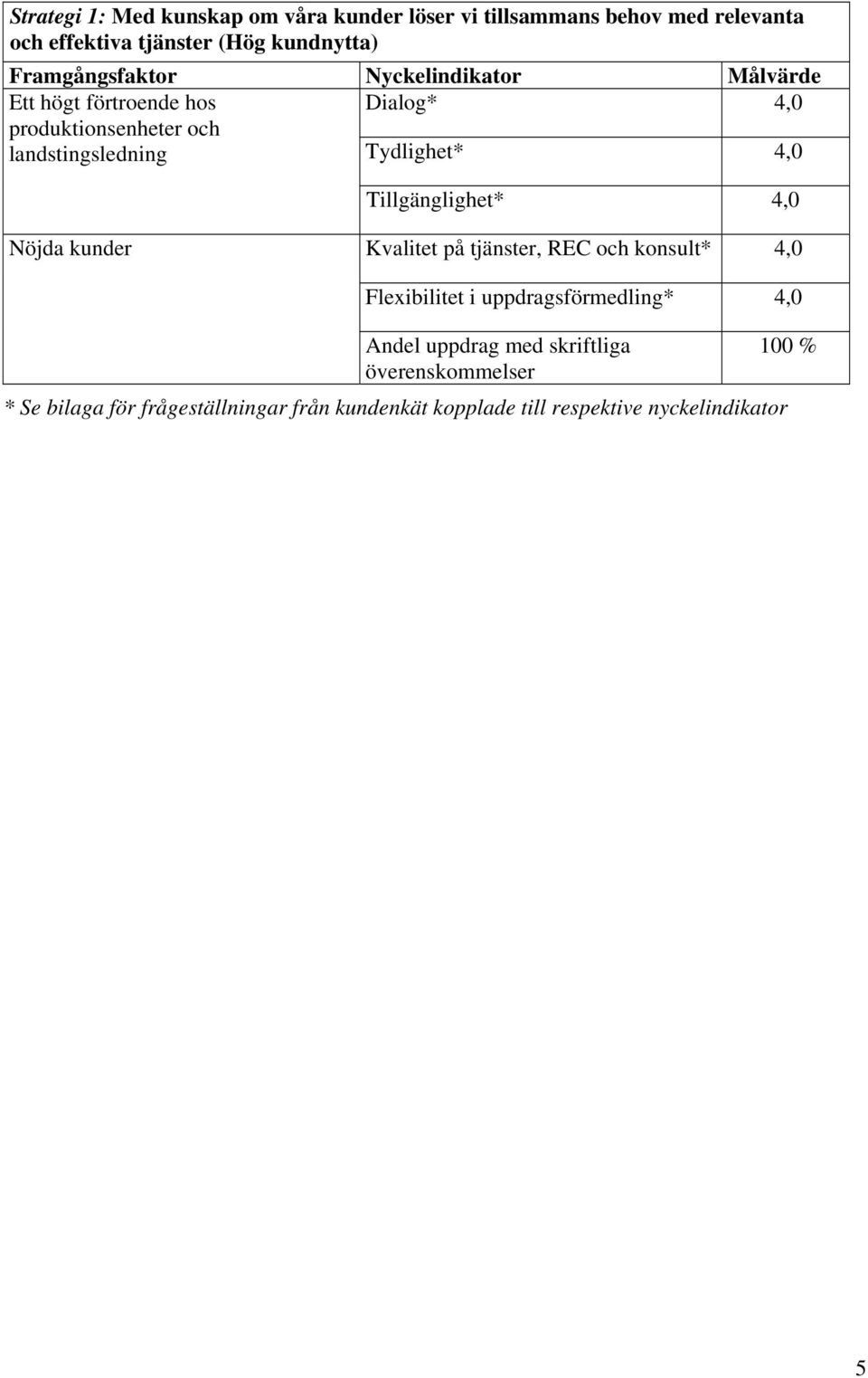 Tydlighet* 4,0 Tillgänglighet* 4,0 Nöjda kunder Kvalitet på tjänster, REC och konsult* 4,0 Flexibilitet i uppdragsförmedling*