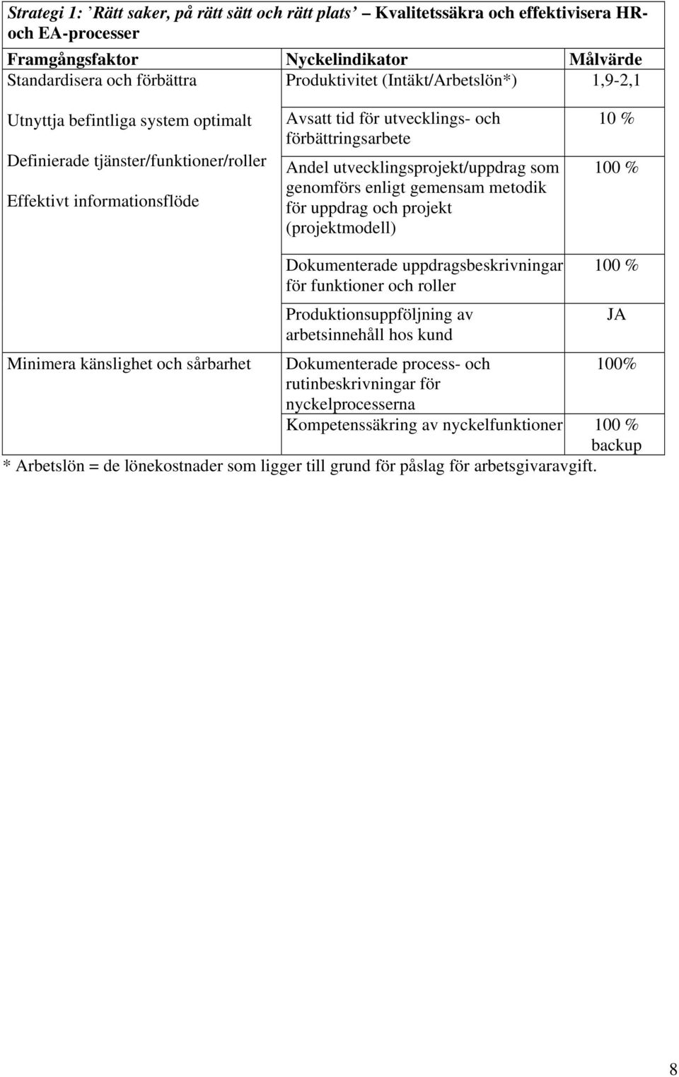 utvecklingsprojekt/uppdrag som genomförs enligt gemensam metodik för uppdrag och projekt (projektmodell) 10 % 100 % Dokumenterade uppdragsbeskrivningar för funktioner och roller