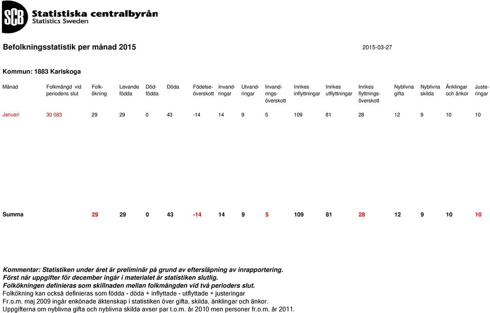 81 28 12 9 10 10 Summa 29 29 0 43-14 14 9 5 109 81 28 12 9 10 10 Kommentar: Statistiken under året är preliminär på grund av eftersläpning av inrapportering.