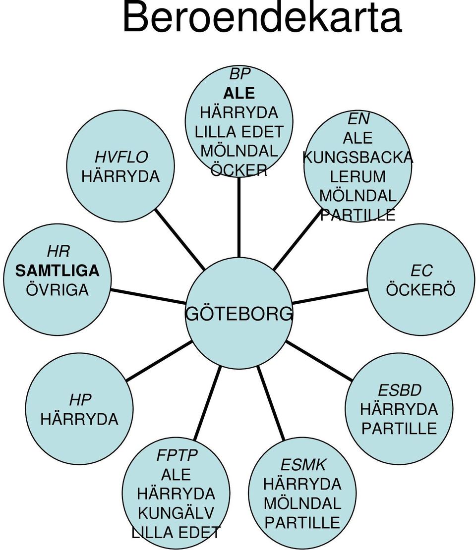 MÖLNDAL PARTILLE EC ÖCKERÖ HP HÄRRYDA FPTP ALE HÄRRYDA