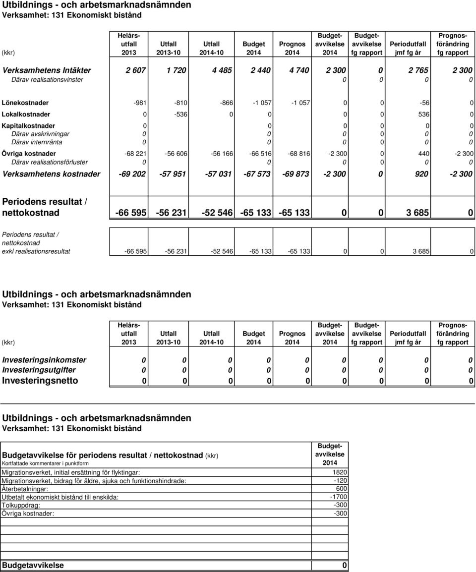 057-1 057 0 0-56 0 Lokalkostnader 0-536 0 0 0 0 536 0 Kapitalkostnader 0 0 0 0 0 0 Därav avskrivningar 0 0 0 0 0 0 Därav internränta 0 0 0 0 0 0 Övriga kostnader -68 221-56 606-56 166-66 516-68 816-2