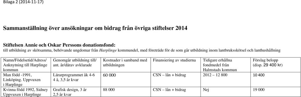 Uppvuxen i Harplinge Kvinna född 1992, Sidney Uppvuxen i Harplinge Genomgår utbildning till/ ant.