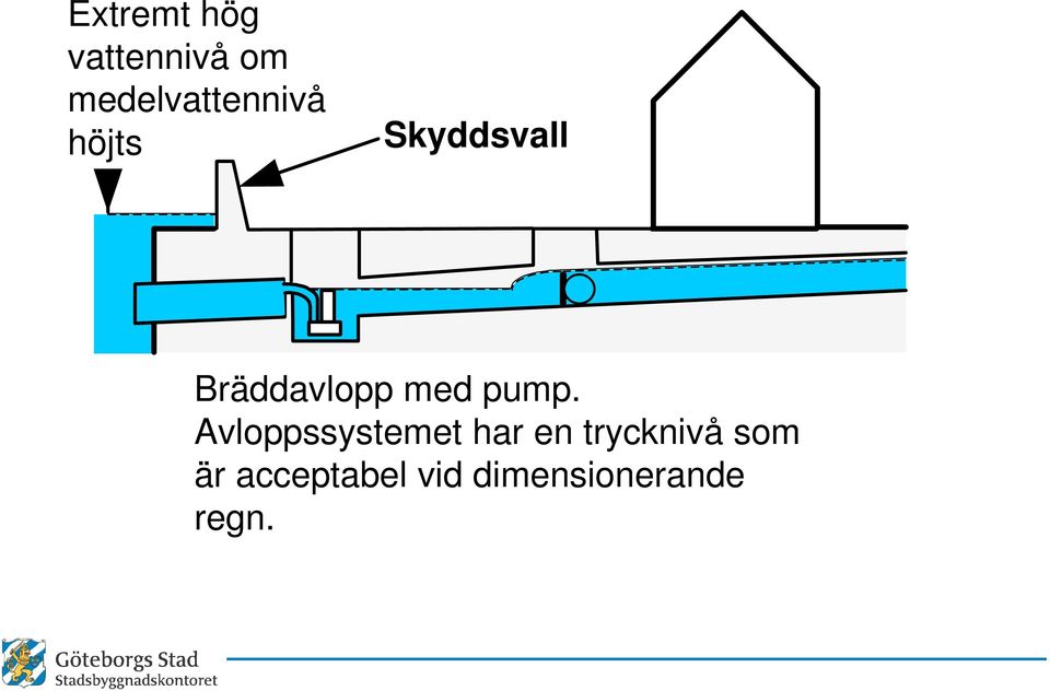 Bräddavlopp med pump.