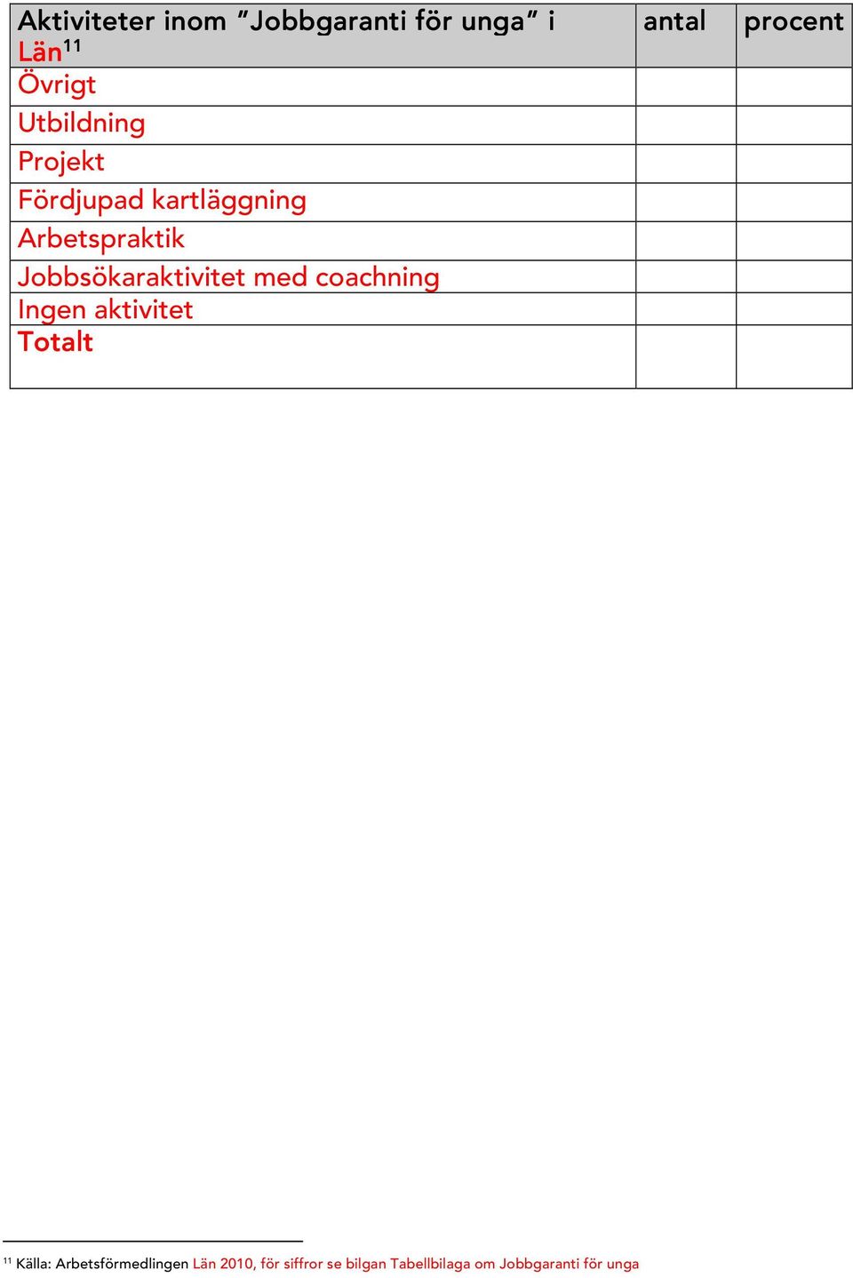 Jobbsökaraktivitet m ed coachning Ingen aktivitet To talt 11 K älla: A