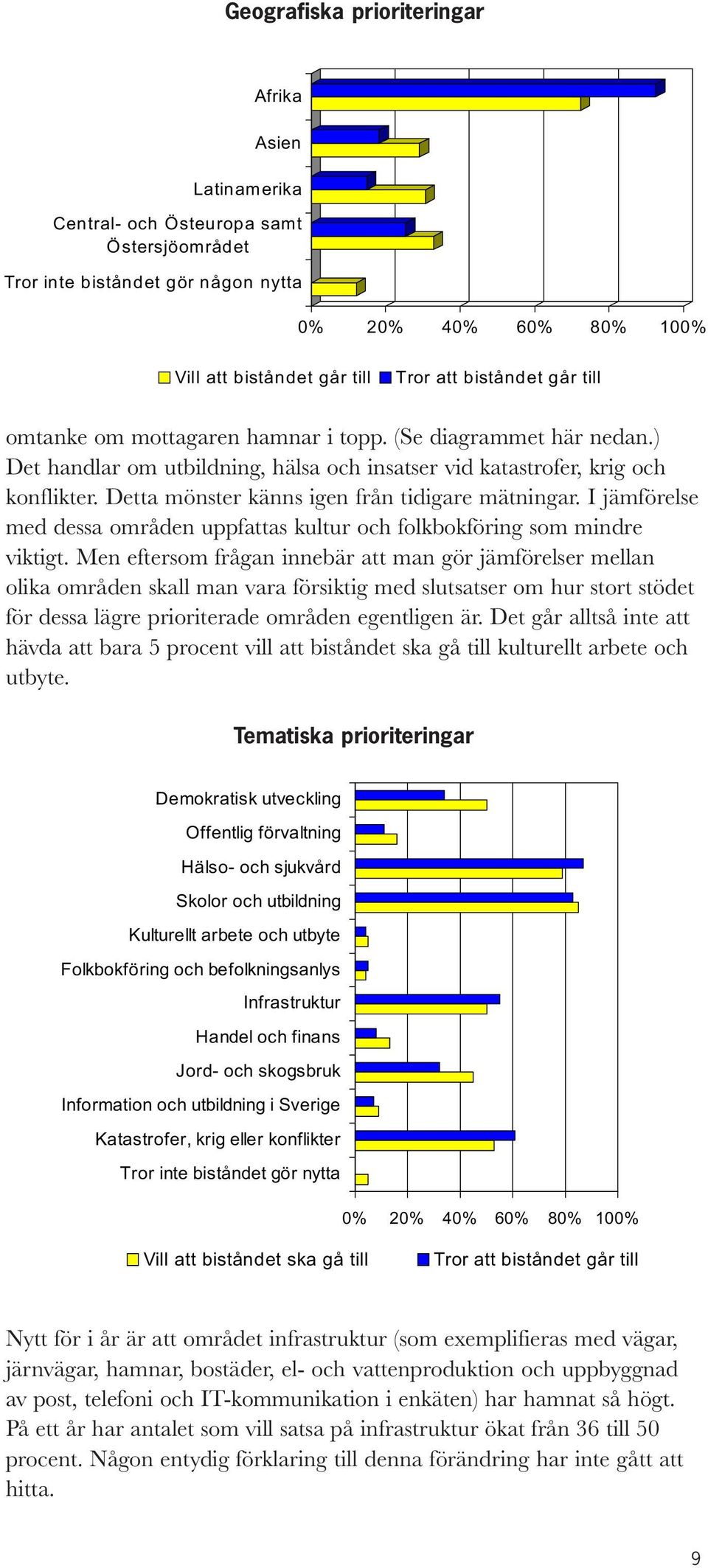 Detta mönster känns igen från tidigare mätningar. I jämförelse med dessa områden uppfattas kultur och folkbokföring som mindre viktigt.